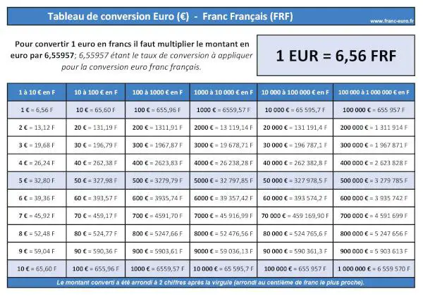 Télécharger et imprimer notre tableau de conversion Euros Francs français. Conversion de montant allant de 1 à 1 000 000 euros (EUR) en francs (FRF). 1 Euro en Franc français : tableau de conversion EURO (EUR) FRANC FRANÇAIS (FRF) à télécharger et imprimer.