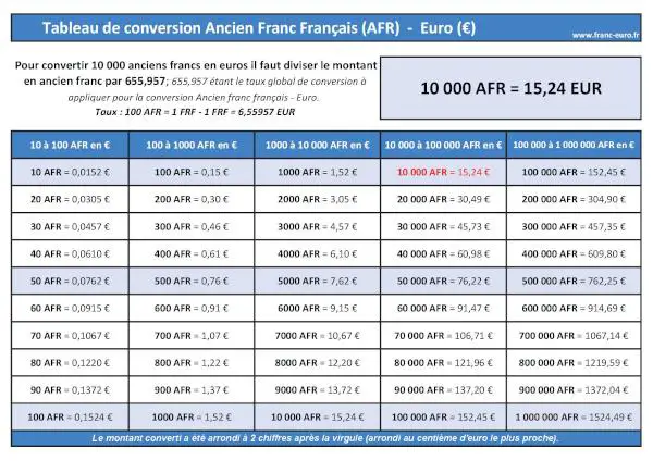 Télécharger et imprimer notre tableau de conversion Anciens Francs français Euros. Conversion de montant allant de 10 à 1 000 000 d'anciens francs (AFR) en euros (EUR). 10 000 anciens francs en euros : tableau de conversion ANCIEN FRANC FRANÇAIS (AFR) en EURO (EUR) à télécharger et imprimer.