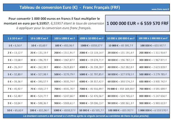 1 000 000 Euros en Francs français : tableau de conversion EURO (EUR) FRANC FRANÇAIS (FRF) à télécharger et imprimer.