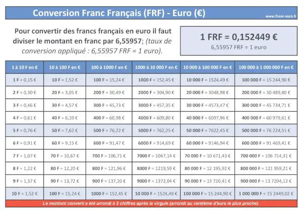 Conversion Franc Euro : infographie avec tableau de correspondance Franc français (FRF) vers Euro (EUR) à télécharger et imprimer.