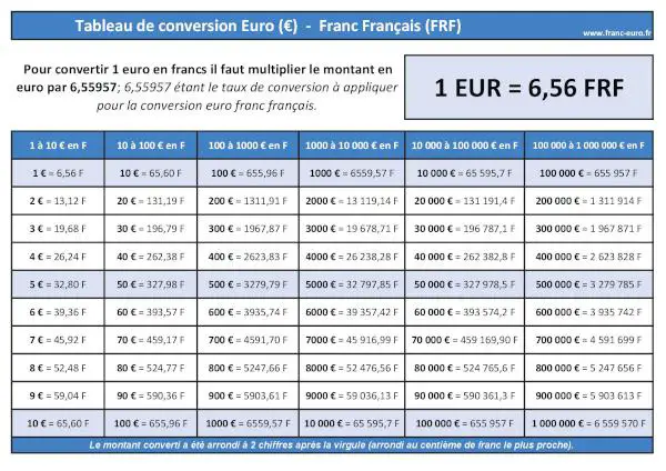 1 Euro en Franc franÃ§ais : tableau de conversion EURO (EUR) FRANC FRANÃ‡AIS (FRF) Ã  tÃ©lÃ©charger et imprimer.