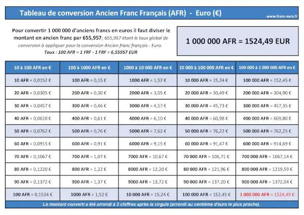 1 million d'anciens francs en euros : tableau de conversion ANCIEN FRANC FRANÇAIS (AFR) en EURO (EUR) à télécharger et imprimer.