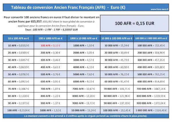 100 Anciens francs français en Euros : tableau de conversion ANCIEN FRANC FRANÇAIS (AFR) EURO (EUR) à télécharger et imprimer.
