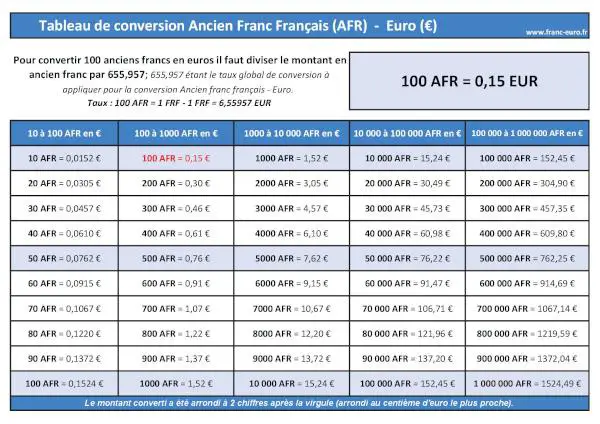 100 anciens francs en euros : tableau de conversion ANCIEN FRANC FRANÇAIS (AFR) en EURO (EUR) à télécharger et imprimer.