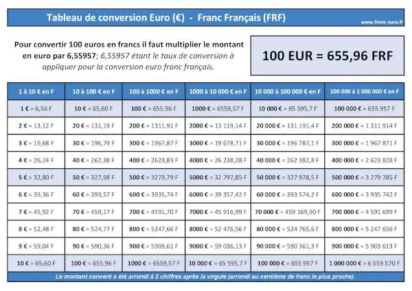 100 Euros en Francs franÃ§ais : tableau de conversion EURO (EUR) FRANC FRANÃ‡AIS (FRF) Ã  tÃ©lÃ©charger et imprimer.