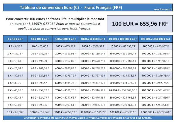 100 Euros en Francs français : tableau de conversion EURO (EUR) FRANC FRANÇAIS (FRF) à télécharger et imprimer.