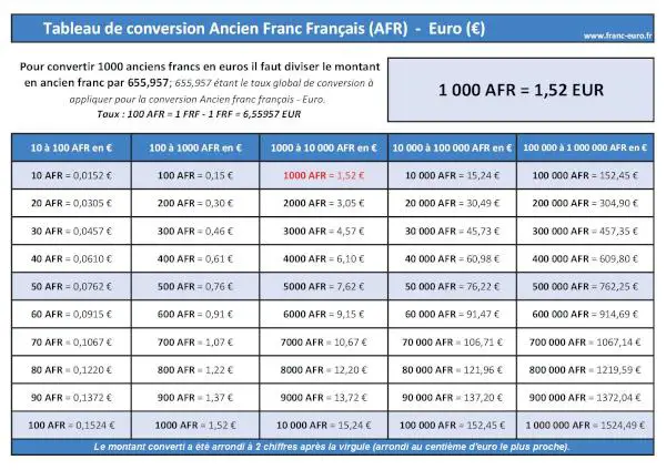 1000 anciens francs en euros : tableau de conversion ANCIEN FRANC FRANÇAIS (AFR) en EURO (EUR) à télécharger et imprimer.