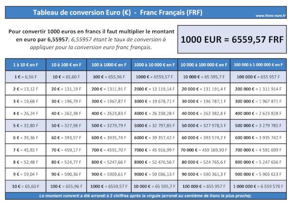 1000 Euros en Francs franÃ§ais : tableau de conversion EURO (EUR) FRANC FRANÃ‡AIS (FRF) Ã  tÃ©lÃ©charger et imprimer.