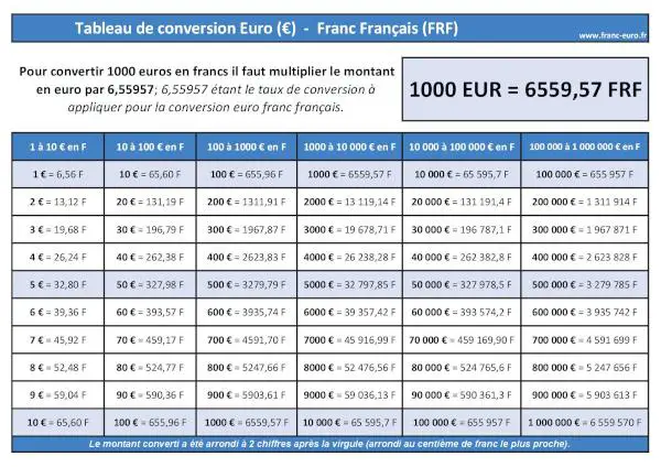 1000 Euros en Francs français : tableau de conversion EURO (EUR) FRANC FRANÇAIS (FRF) à télécharger et imprimer.