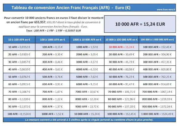 10 000 Anciens francs français en Euros : tableau de conversion ANCIEN FRANC FRANÇAIS (AFR) EURO (EUR) à télécharger et imprimer.