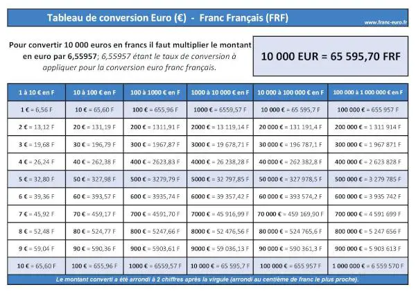 10000 Euros en Francs français : tableau de conversion EURO (EUR) FRANC FRANÇAIS (FRF) à télécharger et imprimer.