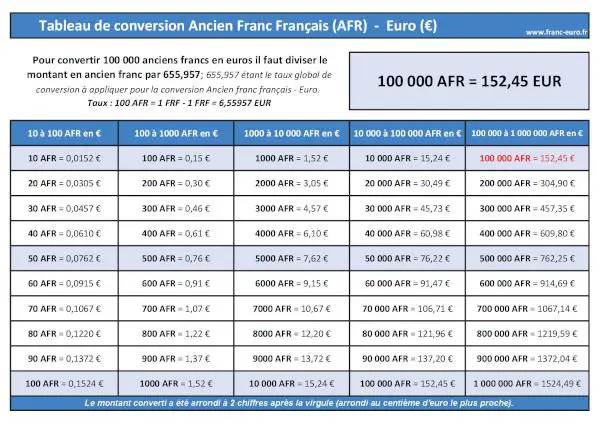 100 000 Anciens francs français en Euros : tableau de conversion ANCIEN FRANC FRANÇAIS (AFR) EURO (EUR) à télécharger et imprimer.