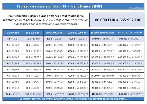 100000 Euros en Francs français : tableau de conversion EURO (EUR) FRANC FRANÇAIS (FRF) à télécharger et imprimer.