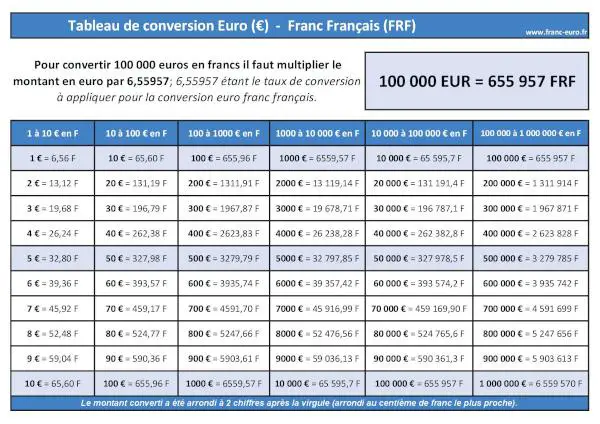 Télécharger et imprimer notre tableau de conversion Euros Francs français. Conversion de montant allant de 1 à 1 000 000 euros (EUR) en francs (FRF). 100000 Euros en Francs français : tableau de conversion EURO (EUR) FRANC FRANÇAIS (FRF) à télécharger et imprimer.