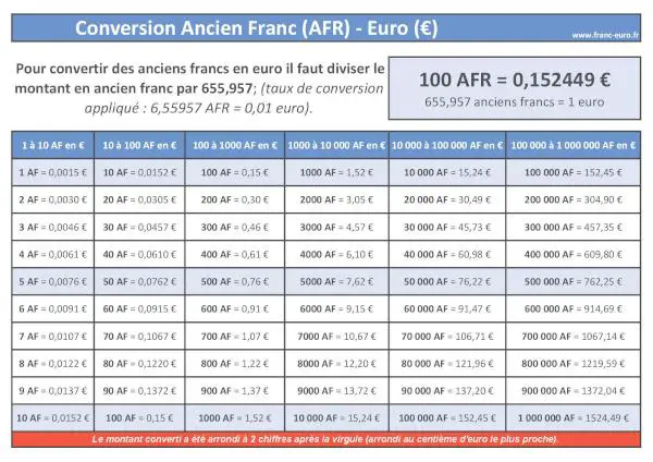 Conversion Ancien Franc Euro : formule et tableau de correspondance, Ancien Franc français (AFR) vers Euro (EUR) à télécharger et imprimer.