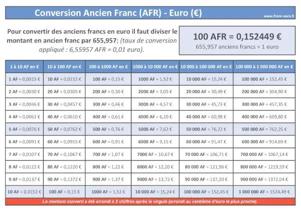 Conversion Ancien Franc Euro : Formule et Tableau de Correspondance (AFR vers EUR) - Téléchargez et Imprimez en Format A4 paysage. Conversion Ancien Franc Euro : formule et tableau de correspondance, Ancien Franc français (AFR) vers Euro (EUR) à télécharger et imprimer.