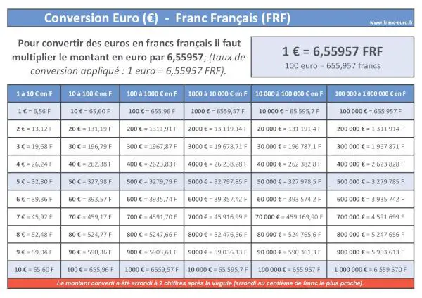 Conversion Euro Franc : formule et tableau de correspondance, Euro (EUR) vers Franc français (FRF) à télécharger et imprimer.