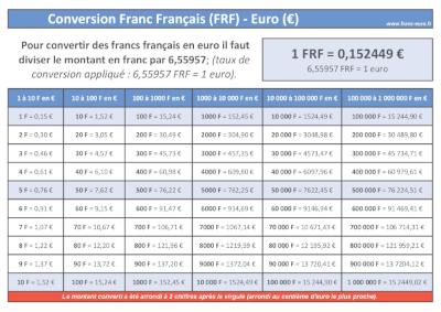Conversion Franc Euro : formule et tableau de correspondance, Franc français (FRF) vers Euro (EUR) à télécharger et imprimer.