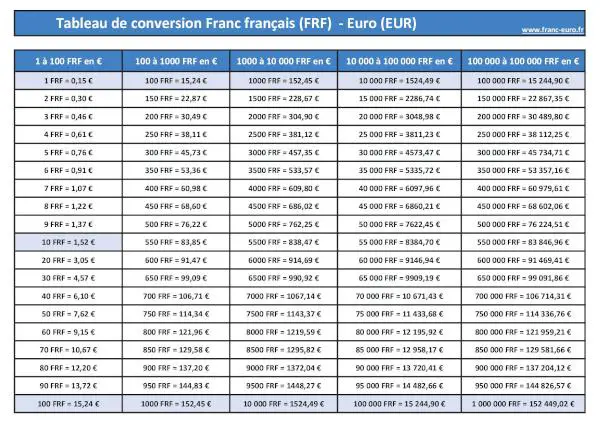  1 million de Francs français en Euro : tableau de conversion FRANC FRANÇAIS (FRF) EURO (EUR) à télécharger et imprimer.