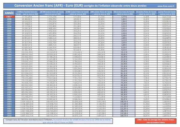 Conversion Ancien franc (AFR) - Euro (EUR) corrigée de l'inflation : infographie récapitulative