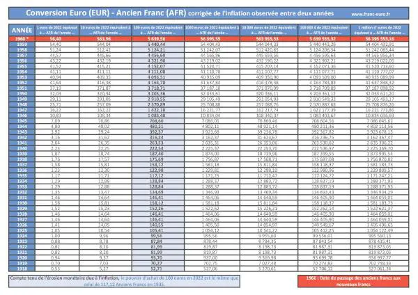 Notre infographie vous indiquera la conversion de valeurs en euros en anciens francs français en tenant compte du taux d'inflation entre deux dates. Conversion Euro (EUR) - Ancien Franc (AFR) corrigée de l'inflation : infographie récapitulative