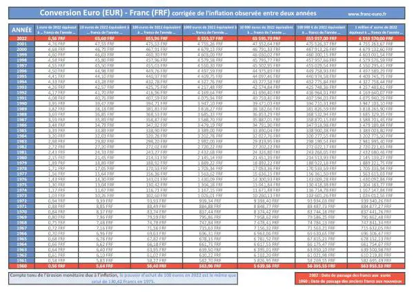 Conversion Euro (EUR) - Franc (FRF) corrigée de l'inflation : infographie récapitulative