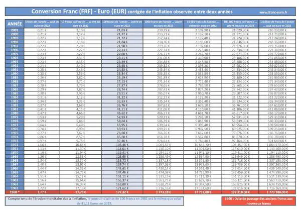 Conversion Franc (FRF) - Euro (EUR) corrigée de l'inflation : infographie récapitulative