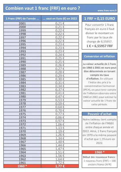 Quelle est la valeur actuelle en euro de 1 franc de 1960 à 2001 en tenant compte du taux d'inflation ? Combien vaut 1 franc français en euro aujourd'hui ?