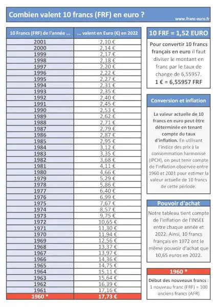 Notre infographie vous indiquera la conversion de 10 francs français en euros en tenant compte du taux d'inflation. Valeur de 10 francs français en euro : infographie récapitulative