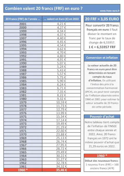 Notre infographie vous indiquera la conversion de 20 francs français en euros en tenant compte du taux d'inflation. Valeur de 20 francs français en euro : infographie récapitulative