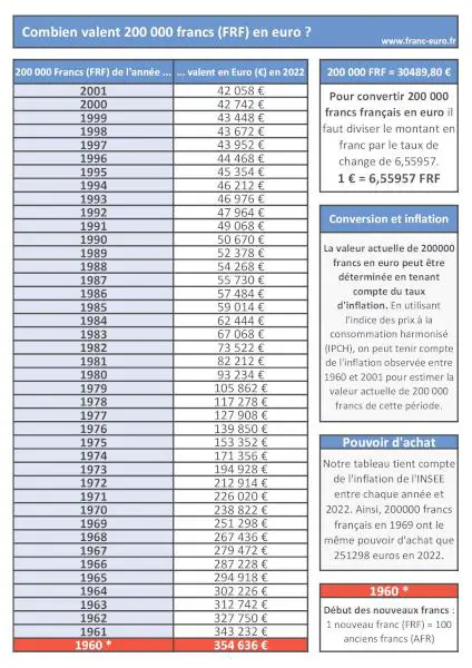 Notre infographie vous indiquera la conversion de 200000 francs français en euros en tenant compte du taux d'inflation. Valeur de 200 000 francs français en euro : infographie récapitulative