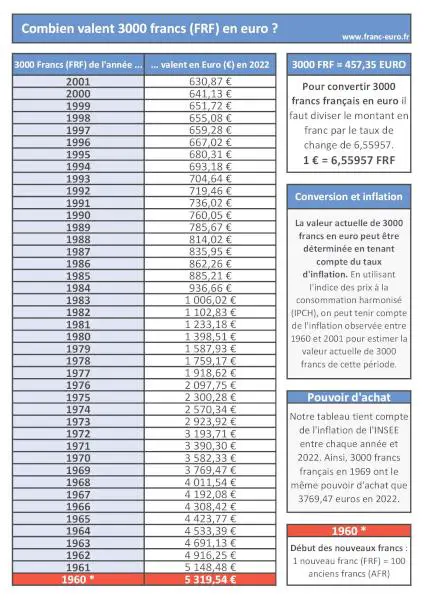 Notre infographie vous indiquera la conversion de 3000 francs français en euros en tenant compte du taux d'inflation. Valeur de 3000 francs français en euro : infographie récapitulative