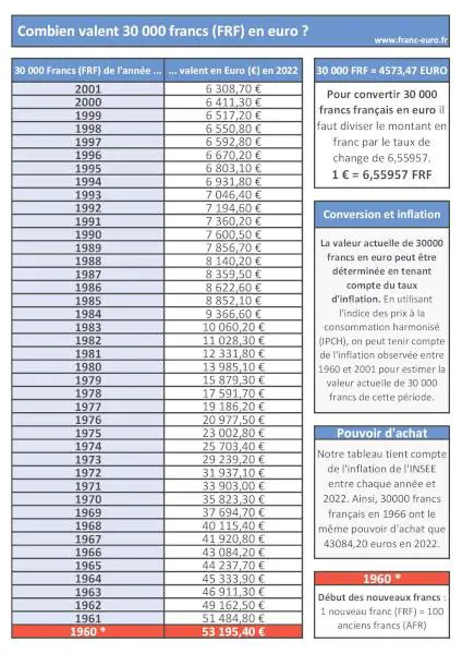 Notre infographie vous indiquera la conversion de 30000 francs français en euros en tenant compte du taux d'inflation. Valeur de 30000 francs français en euro : infographie récapitulative