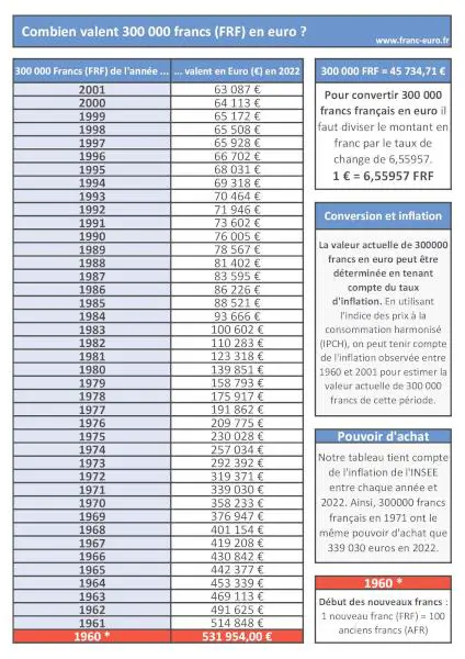Notre infographie vous indiquera la conversion de 300000 francs français en euros en tenant compte du taux d'inflation. Valeur de 300 000 francs français en euro : infographie récapitulative