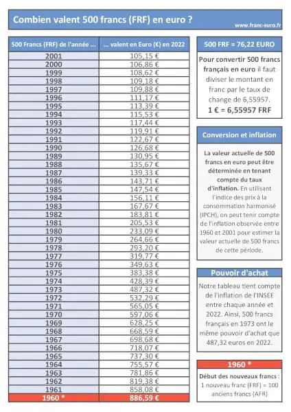 Notre infographie vous indiquera la conversion de 500 francs français en euros en tenant compte du taux d'inflation. Valeur de 500 francs français en euro : infographie récapitulative