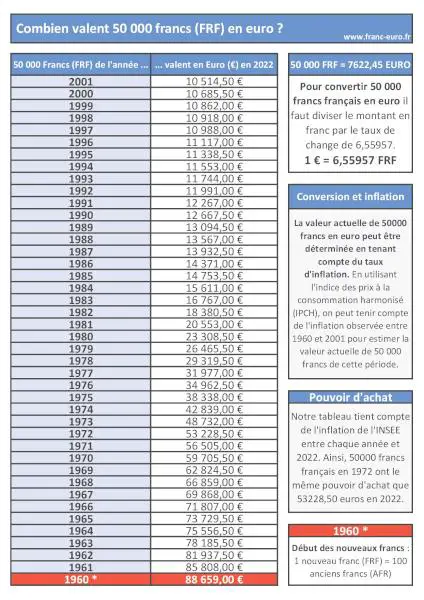 Notre infographie vous indiquera la conversion de 50000 francs français en euros en tenant compte du taux d'inflation. Valeur de 50 000 francs français en euro : infographie récapitulative