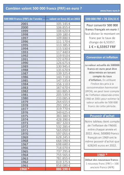 Notre infographie vous indiquera la conversion de 500000 francs français en euros en tenant compte du taux d'inflation. Valeur de 500 000 francs français en euro : infographie récapitulative