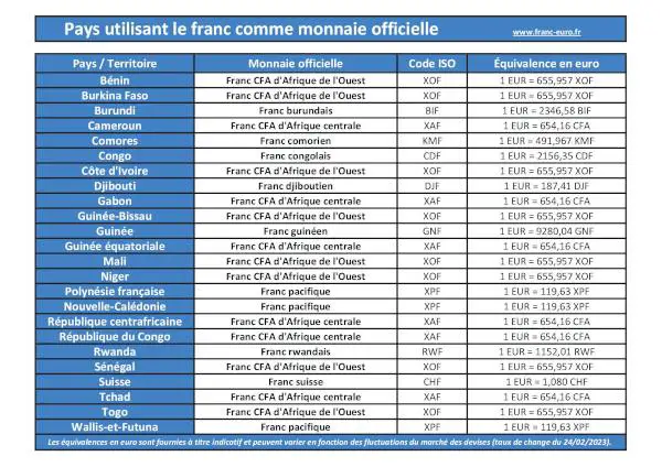 Télécharger et imprimer notre liste des pays utilisant le franc (farnc CFA, franc du pacifique, franc suisse, ...) comme monnaie nationale. Liste des pays utilisant le franc comme monnaie nationale, tableau récapitulatif à télécharger et imprimer.