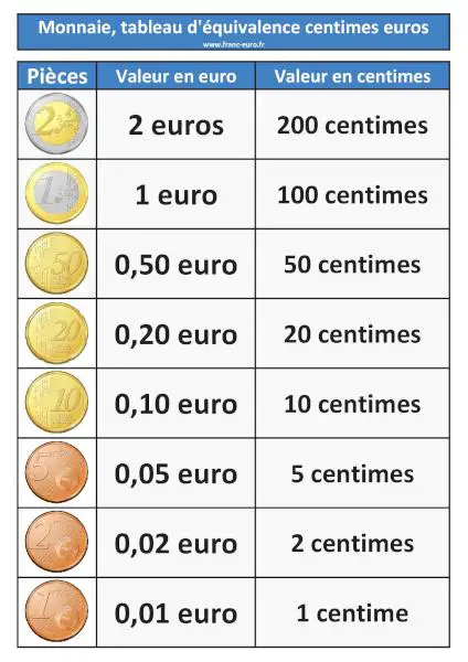 Monnaie, tableau d'équivalence centimes euros : 100 centimes = 1 euro.