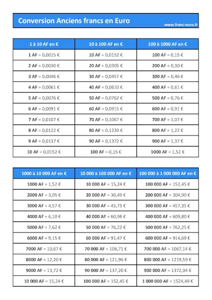 Télécharger et imprimer notre tableau de conversion anciens francs en euros. Conversion de montant allant de 1 à 1 000 000 anciens francs en euros. Tableau de conversion ancien franc euro à imprimer, format A4 portrait.