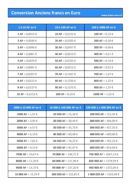 Tableau de conversion ancien franc euro à imprimer, format A4 portrait.