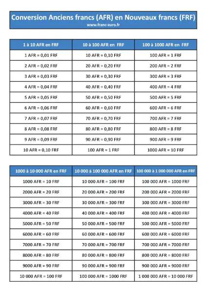 Tableau de conversion ancien franc nouveau franc à imprimer, format A4 portrait.