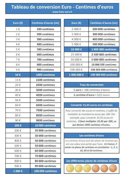 Convertir des euros en centimes : infographie à télécharger et imprimer.