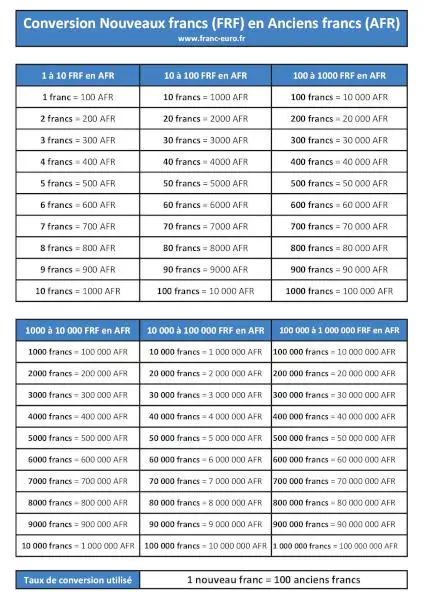 Télécharger et imprimer notre tableau de conversion nouveaux francs français en anciens francs français. Conversion de montant allant de 1 à 1 000 000 nouveaux francs français en anciens francs français. Tableau de conversion de franc français (FRF) en ancien franc (AFR) à imprimer, format A4 portrait.